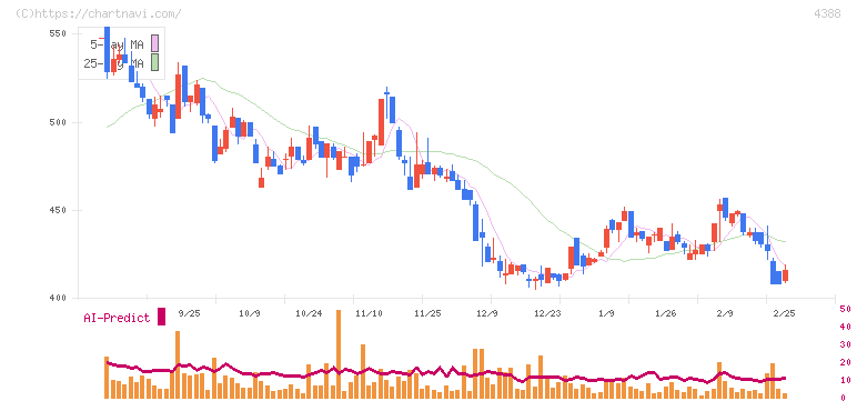 エーアイ(4388)の日足チャート