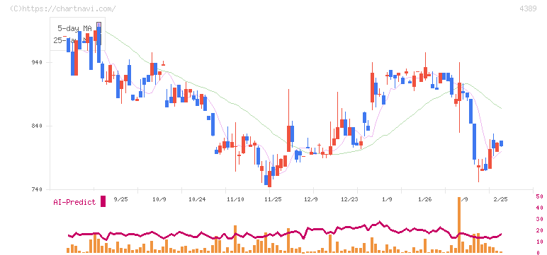 プロパティデータバンク(4389)の日足チャート