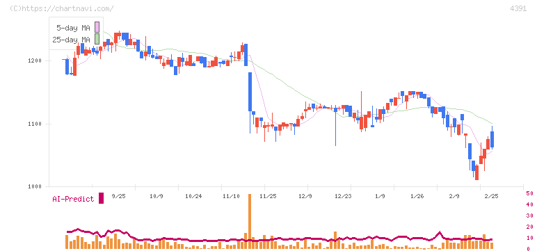 ロジザード(4391)の日足チャート