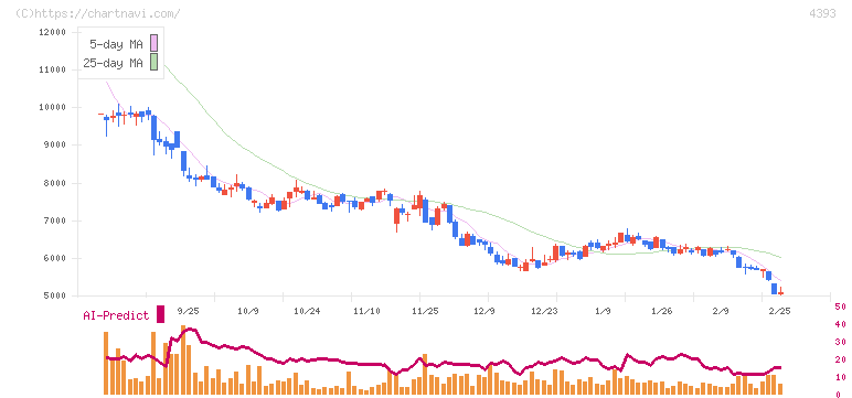 バンク・オブ・イノベーション(4393)の日足チャート