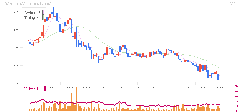 チームスピリット(4397)の日足チャート