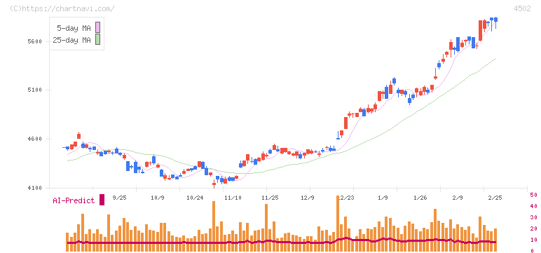 武田薬品工業(4502)の日足チャート