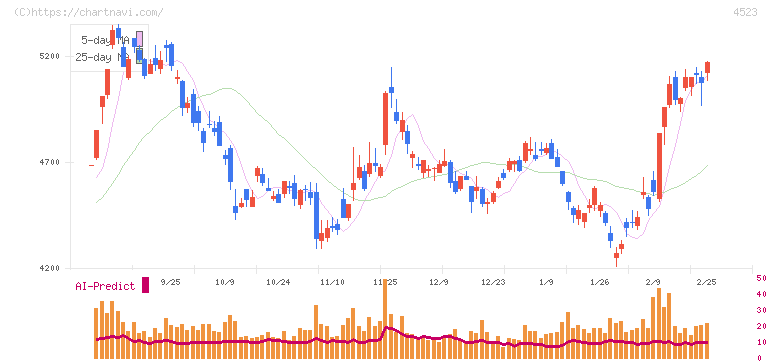 エーザイ(4523)の日足チャート