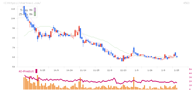 アンジェス(4563)の日足チャート