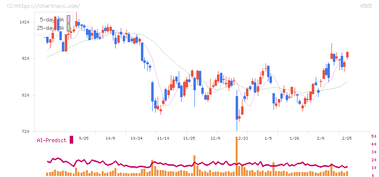 ネクセラファーマ(4565)の日足チャート