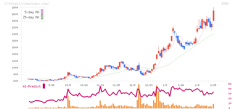 オンコリスバイオファーマ(4588)の日足チャート