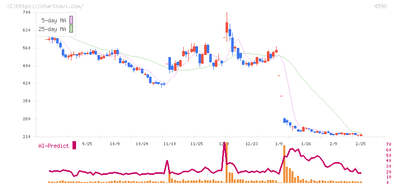 Ｄｅｌｔａ－Ｆｌｙ　Ｐｈａｒｍａ(4598)の日足チャート