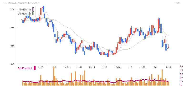 サニックスホールディングス(4651)の日足チャート