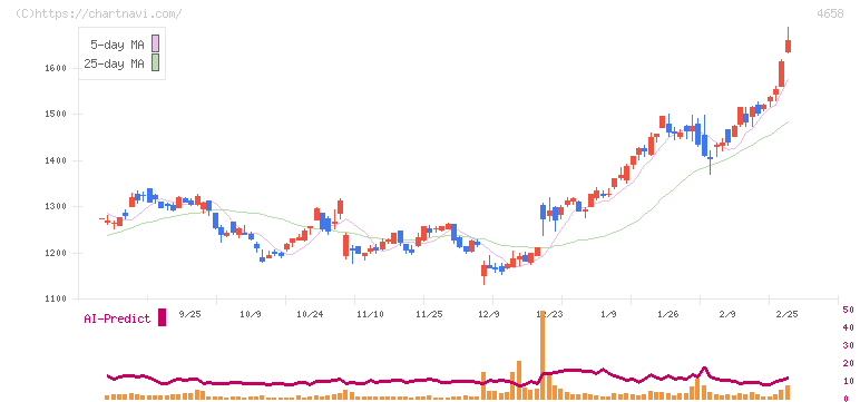 日本空調サービス(4658)の日足チャート