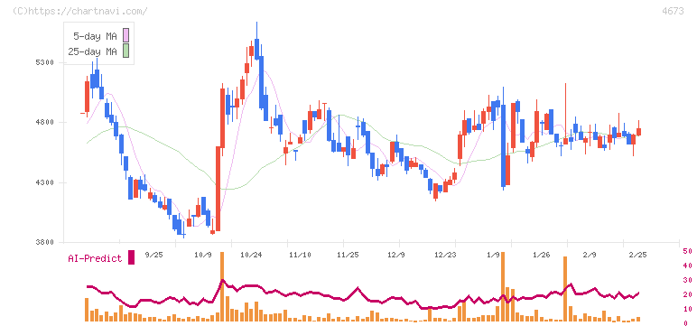川崎地質(4673)の日足チャート