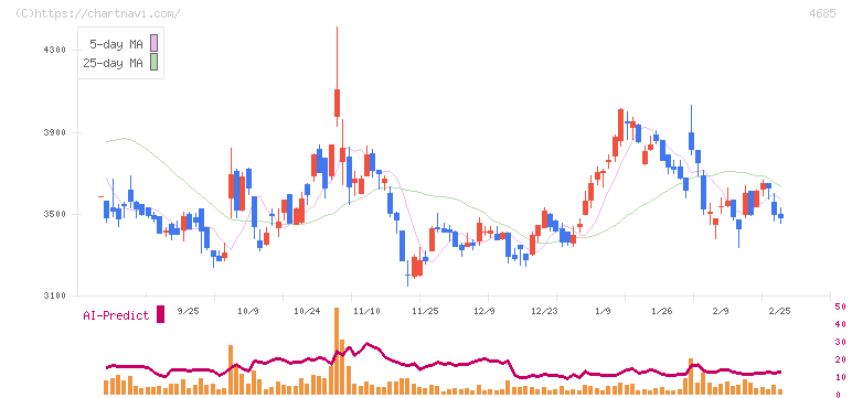 菱友システムズ(4685)の日足チャート