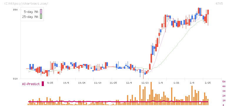 クリップコーポレーション(4705)の日足チャート