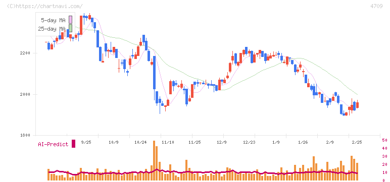 ＩＤホールディングス(4709)の日足チャート