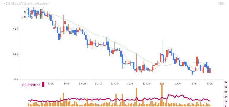 クリングルファーマ(4884)の日足チャート