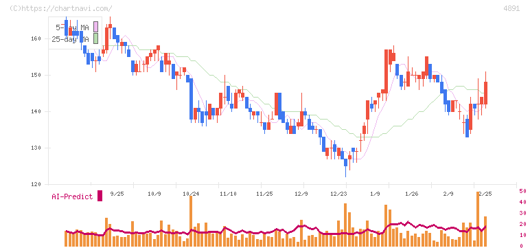 ティムス(4891)の日足チャート