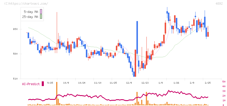 サイフューズ(4892)の日足チャート
