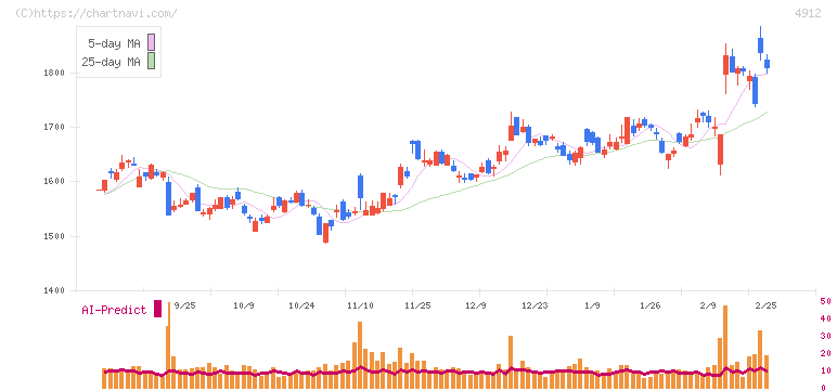 ライオン(4912)の日足チャート