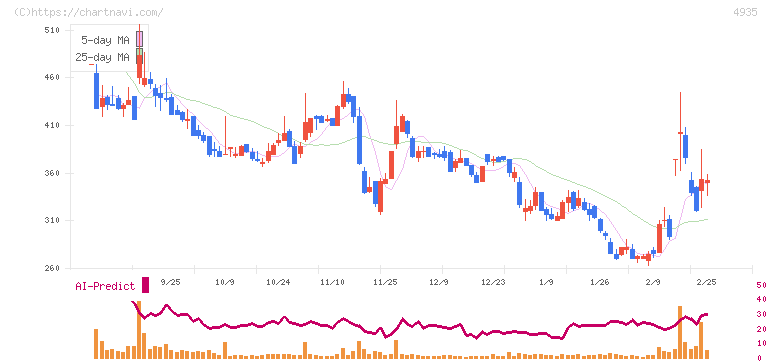 リベルタ(4935)の日足チャート