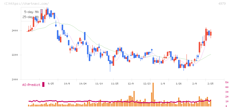 ＯＡＴアグリオ(4979)の日足チャート