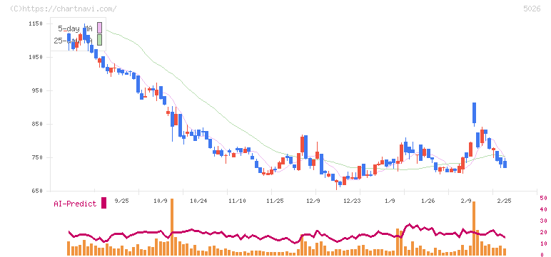 トリプルアイズ(5026)の日足チャート