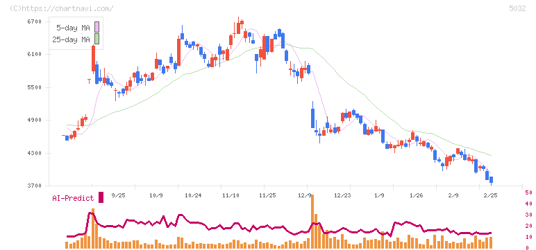 ＡＮＹＣＯＬＯＲ(5032)の日足チャート