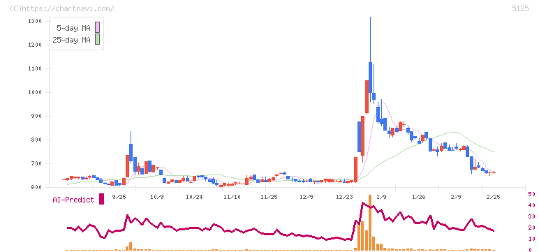 ファインズ(5125)の日足チャート