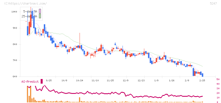 ＢＴＭ(5247)の日足チャート