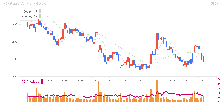 カバー(5253)の日足チャート