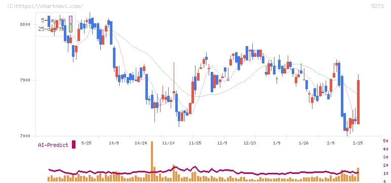 三谷セキサン(5273)の日足チャート
