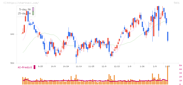 日本製鉄(5401)の日足チャート