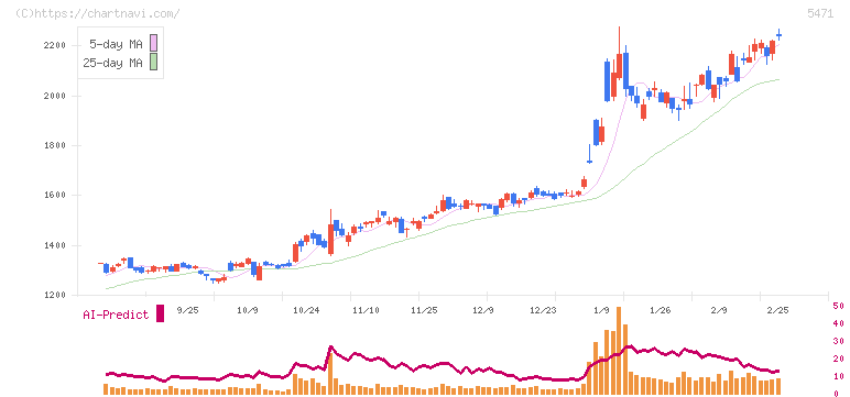 大同特殊鋼(5471)の日足チャート