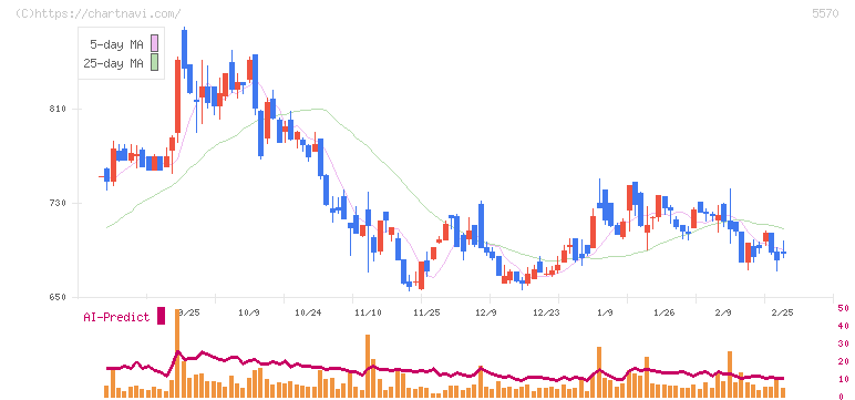 ジェノバ(5570)の日足チャート