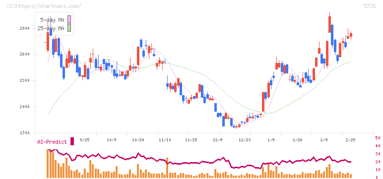 大阪チタニウムテクノロジーズ(5726)の日足チャート