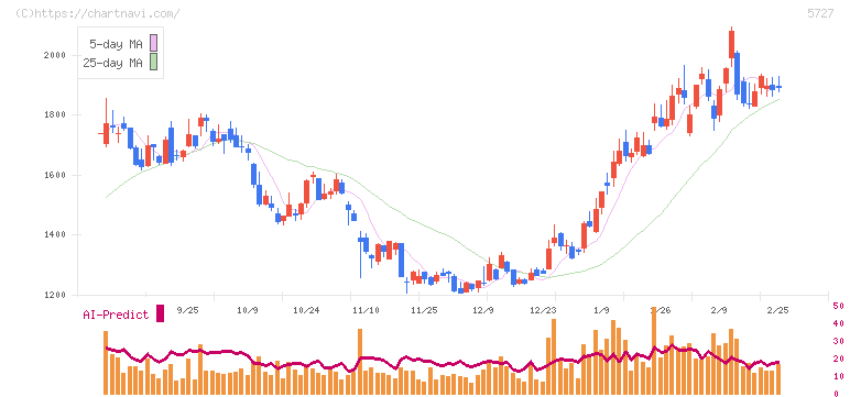東邦チタニウム(5727)の日足チャート