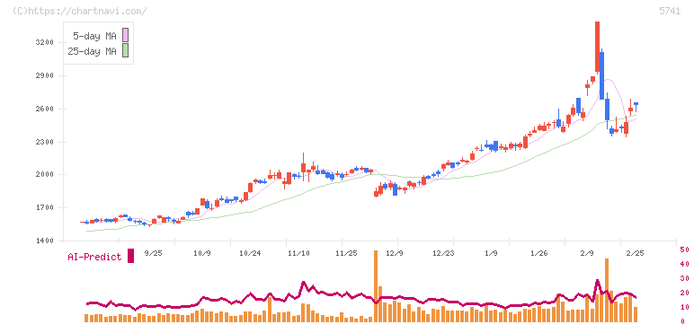 ＵＡＣＪ(5741)の日足チャート