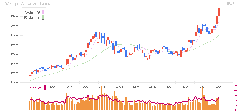 フジクラ(5803)の日足チャート