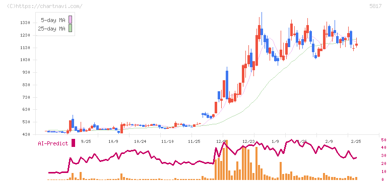 ＪＭＡＣＳ(5817)の日足チャート