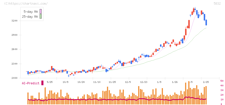 ちゅうぎんフィナンシャルグループ(5832)の日足チャート