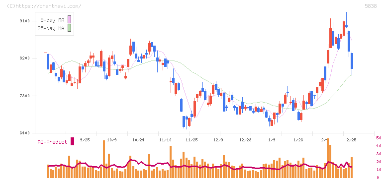楽天銀行(5838)の日足チャート