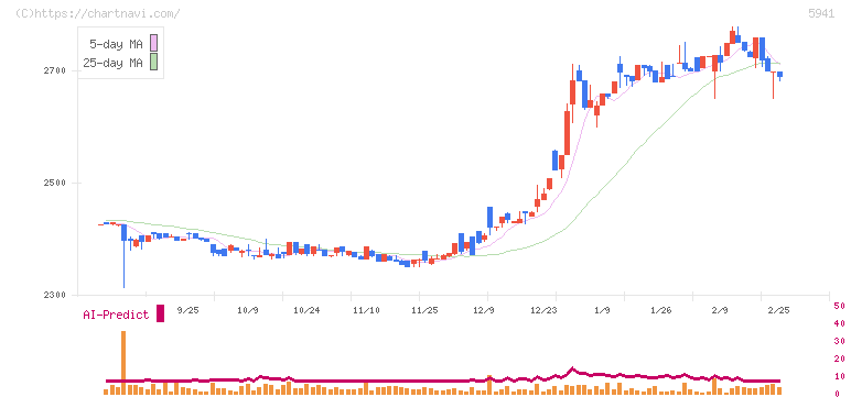 中西製作所(5941)の日足チャート