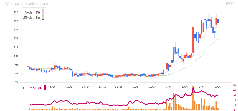 ワイズホールディングス(5955)の日足チャート