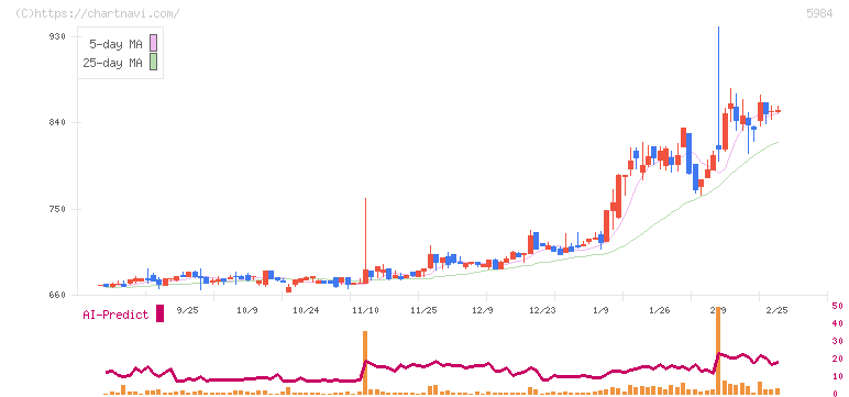 兼房(5984)の日足チャート