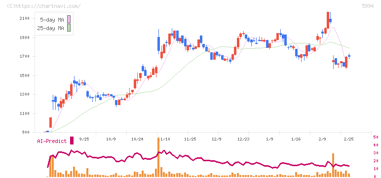 ファインシンター(5994)の日足チャート