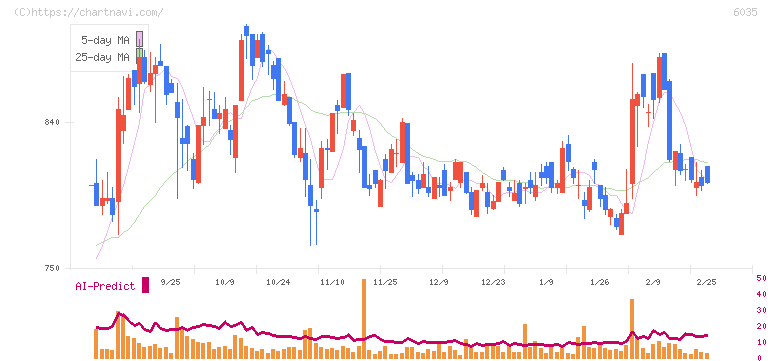 アイ・アールジャパンホールディングス(6035)の日足チャート