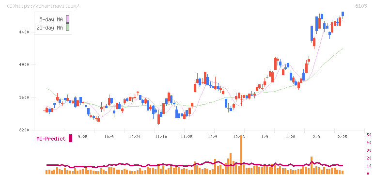 オークマ(6103)の日足チャート