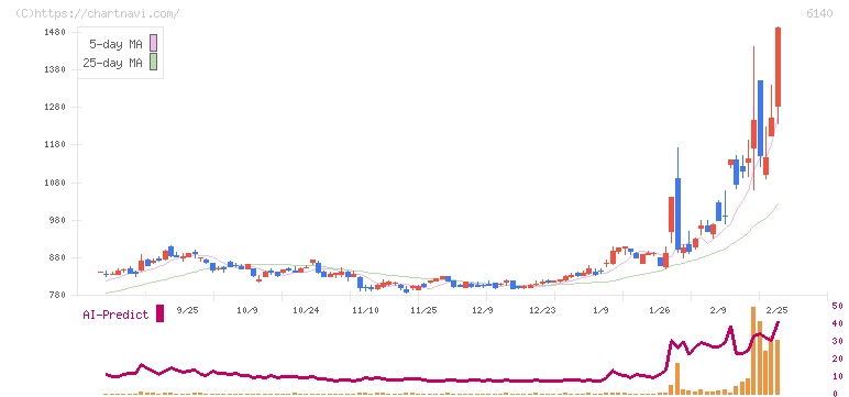 旭ダイヤモンド工業(6140)の日足チャート