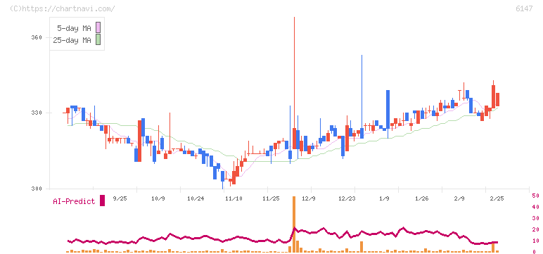 ヤマザキ(6147)の日足チャート