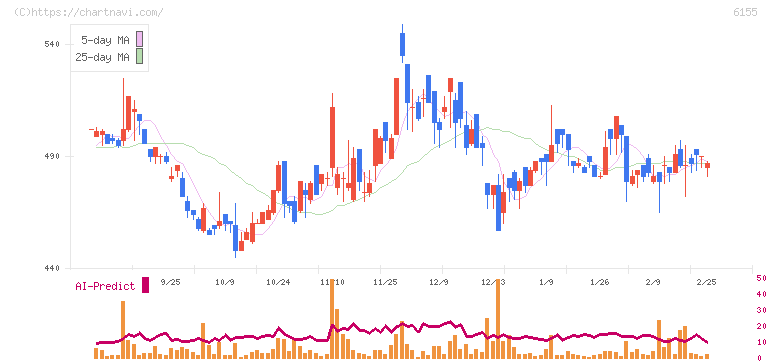 高松機械工業(6155)の日足チャート