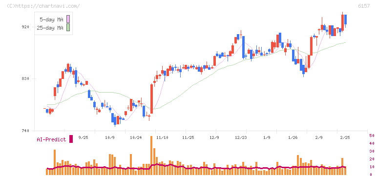 日進工具(6157)の日足チャート