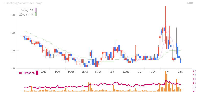 タメニー(6181)の日足チャート